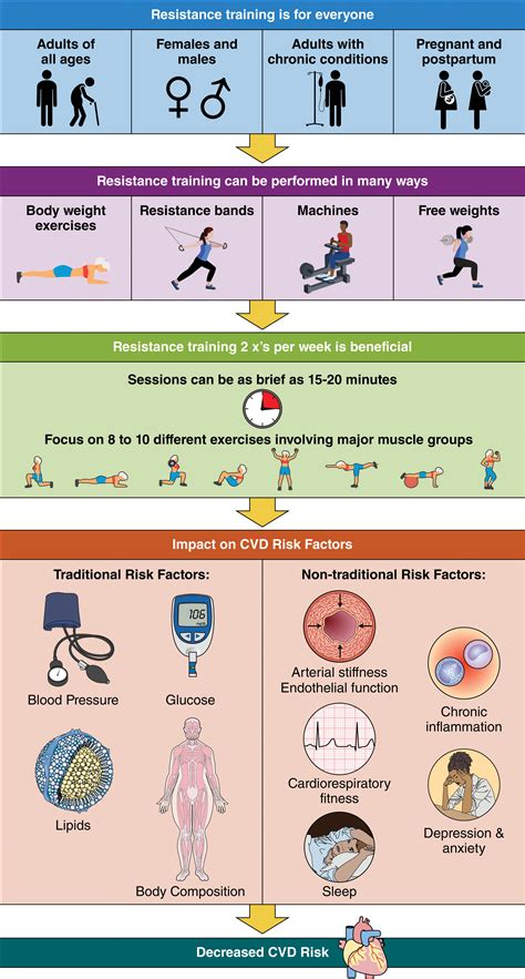 Resistance Exercise Training in Individuals With and Without