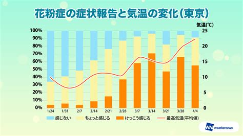 【第五回花粉飛散傾向】広範囲で花粉飛散ピーク終盤！5月上旬までにシーズン終了へ Weathernews Inc