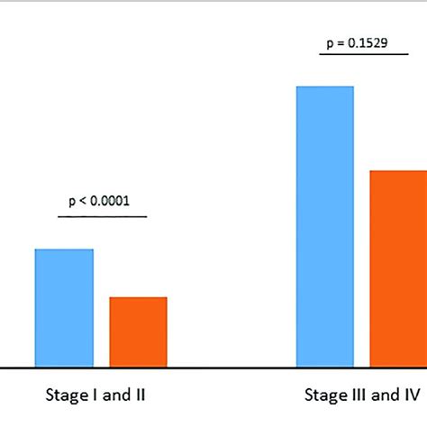 Recurrence Rate For Male And Female Sex Stratified By Tumor Stage