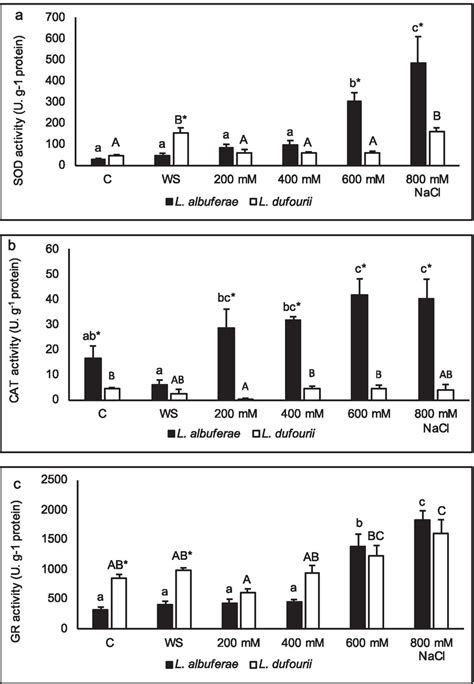 Activity Of The Antioxidant Enzymes Superoxide Dismutase Sod A