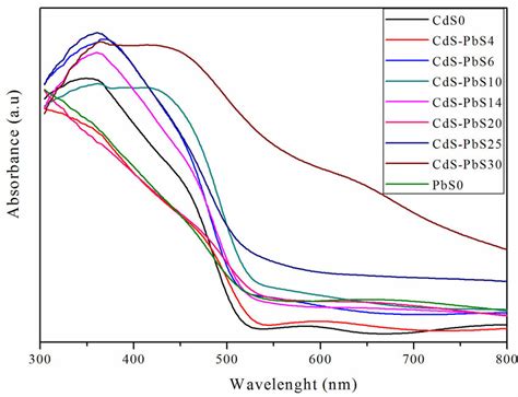 Optical Absorbance Spectra Of The Cds0 Cdspb Pbs0 Thin Films