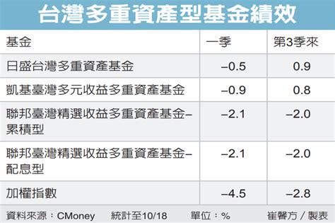 搭配多重資產 掌握利基 綜合分析 基金趨勢 基金