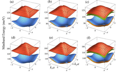 Figure From Effect Of Rashba Spin Orbit Coupling And External