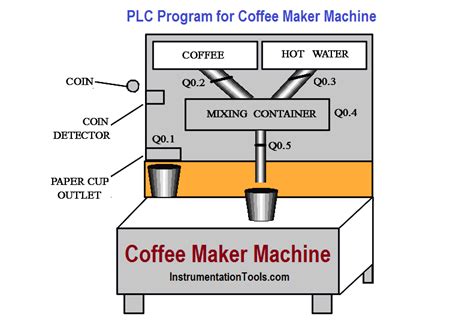 Automatic Coffee Vending Machine - PLC Logic Programming