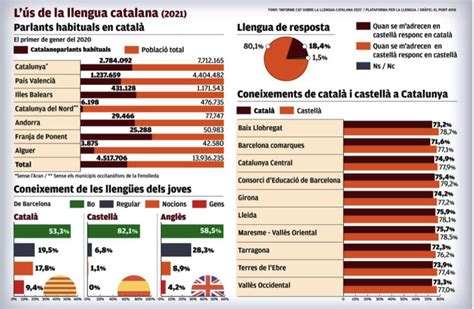 Es presenta un pla per incrementar l ús del català als centres