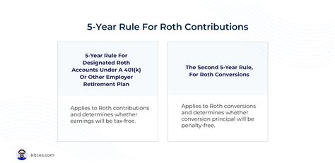 Two 5 Year Rules For Roth Ira Contributions And Conversions