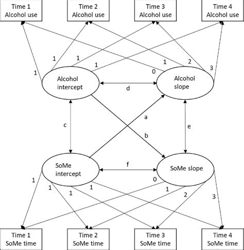 Hypothesised Multivariate Latent Growth Curve Model For Simultaneous