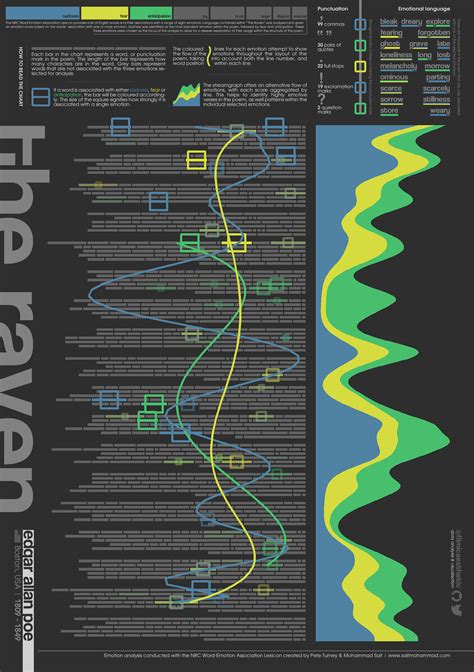 Visual Emotions - The Raven — Information is Beautiful Awards