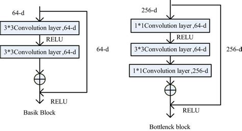 Basic Residual Block And Improved Residual Block Structure Diagram