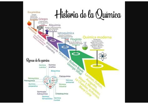 Historia De La Qu Mica L Nea De Tiempo Facilitando Tu Estudio Udocz