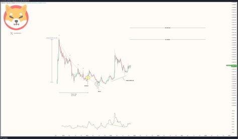 Shiba Inu Surges 36 Triggers Golden CrossSHIB To 0 00081