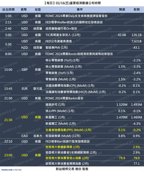 02 16 四 重要經濟數據 美國生產者物價指數ppi 密大消費者信心 密大短期通膨預期｜交易全世界看德欣｜聚財網