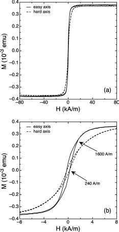 A Hysteresis Loops On The F Sample Along The Easy And Hard