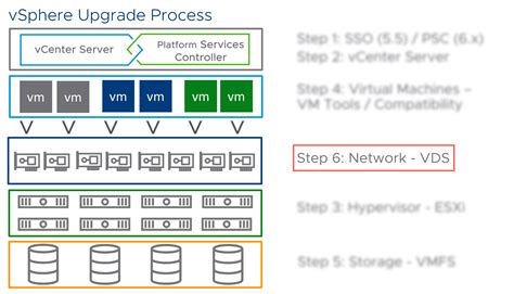 VSphere Upgrade Series Part 6 Upgrading VSphere Networking VMware