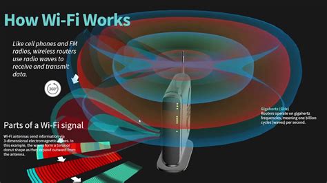 How Wi Fi Works Youtube