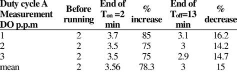 Measurements Of Dissolved Oxygen At Cycle A Download Scientific