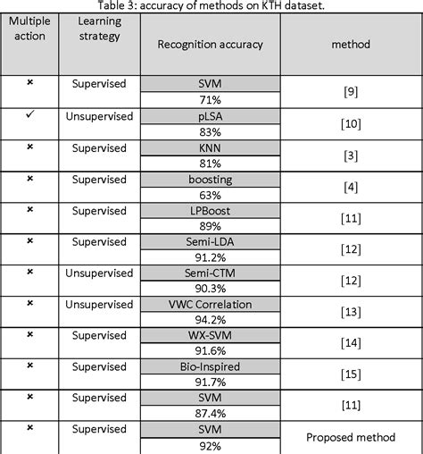 Table 1 From Human Action Recognition Using Spatiotemporal Features