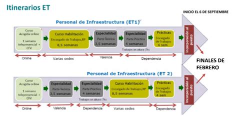 Oep Adif Adjudicados Distribuci N De Las Horas De Formaci N