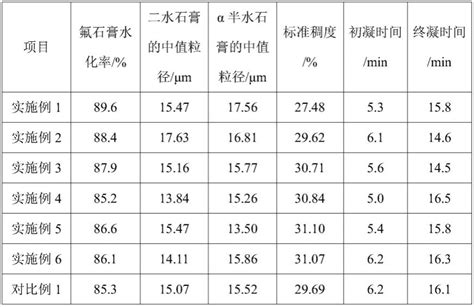 一种氟石膏制备α半水石膏的方法与流程