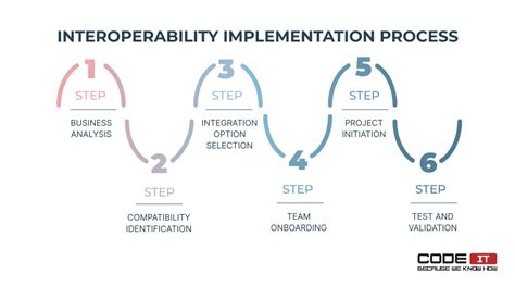 What Is Interoperability In Healthcare Key Benefits And Examples