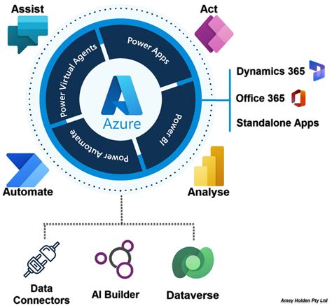 Icons Logos And Diagrams Of The Power Platform — Amey Holden