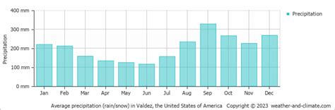 Valdez (AK) Weather & Climate | Year-Round Guide with Graphs