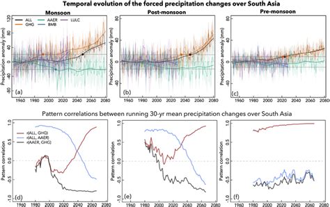 Temporal evolution of seasonal precipitation over South Asia. Time ...