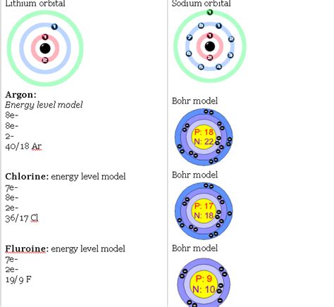 Bohr Model Vs Orbital Diagram Bohr Model Atomic Atom Niels S