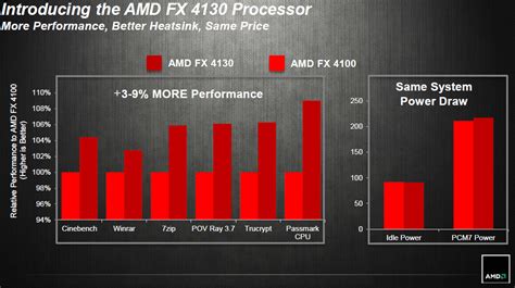 Amd Launches Piledriver Based Fx Cost Effective Vishera Processor