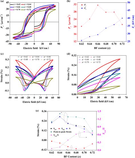 A Ferroelectric Hysteresis Loops B Variation Of Pr And Ec C Bipolar