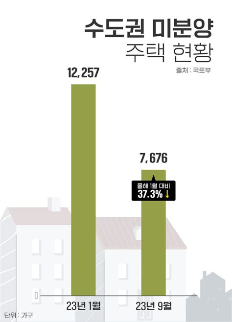 미분양 주택 6개월째 감소세수도권 급감