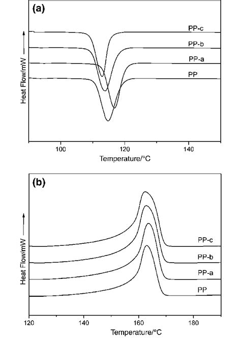 Dsc A Crystallization And B Melting Curves Of Pp And Pp Compatibilizer