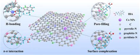 N Applied Surface Science X Mol