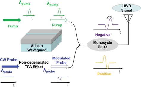 UWB Signal Generation And Modulation Based On Photonic Approaches