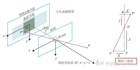 视觉slam 相机与图像 内参 外参 单目 双目 RGD B相机 投影模型 畸变 图像表示 知乎