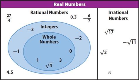 Real Numbers Venn Diagram Worksheet