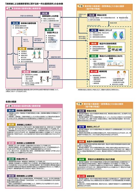 環境省放射線による健康影響等に関するポータルサイト ① 1：放射線健康影響等に関する情報の調べ方