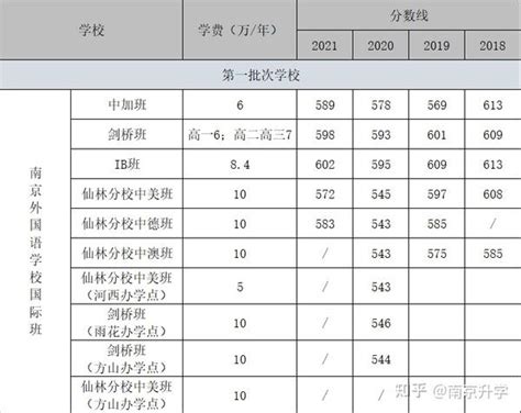 最全整理 2022年南京国际高中学费及历年分数线 知乎