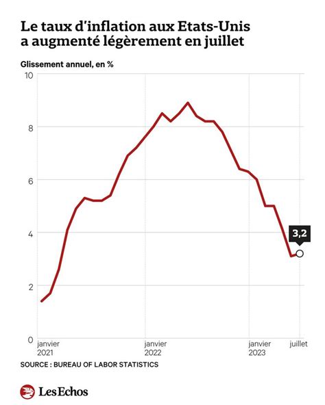 Etats Unis L Inflation Conforte Les Anticipations D Un Statu Quo Sur