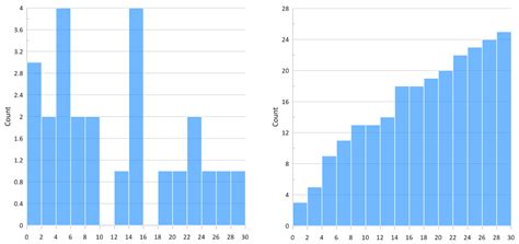 Create a cumulative histogram in Grapher – Golden Software Support