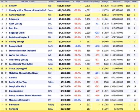 Box Office: Gravity breaks all-time October record – UPROXX