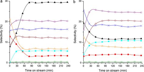 Hydrocarbon Distribution In The Reactor Effluent Vs Time On Stream