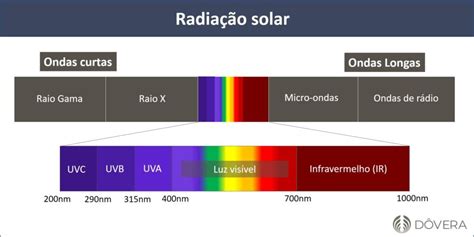 Entendendo a radiação ultravioleta