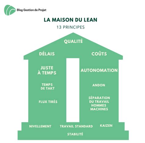 Lean Management Définition et Principes Etude de cas