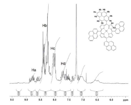 1H NMR Spectra Of Ni And Zn Meso Tetra Pyren 1 Yl Porphyrin 2 4