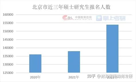 官方发布《2022年全国研究生招生调查报告》：考研呈献五大趋势！ 知乎