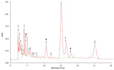 Hplc Chromatogram Of Methanolic Extract Of Rubus Ellipticus V V