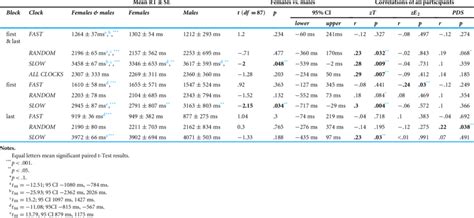 Comprehensive Summary Of Rts And Post Hoc Results Download