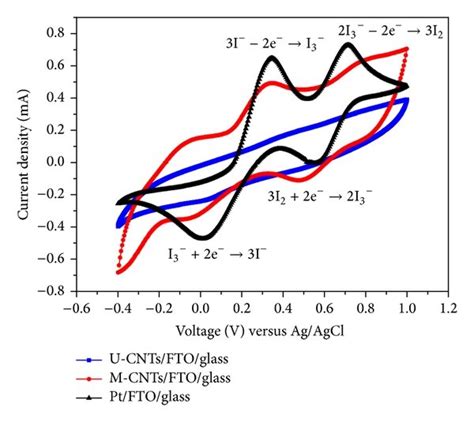 A Plot Of The Photocurrent Density J Versus The Photovoltage V Of Download Scientific