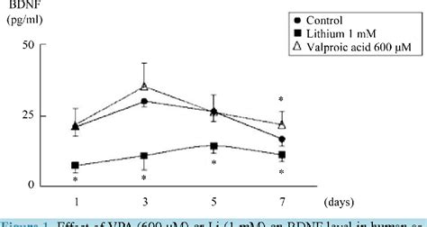 Figure 1 From Effects Of Lithium And Valproic Acid On The Production Of